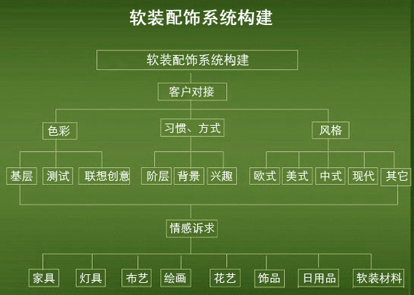 初步选择配饰产品(家具,布艺,灯饰,饰品,画品,花品,日用品,软装材料).